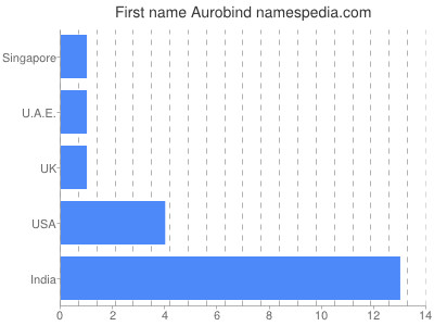 Given name Aurobind