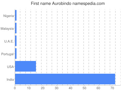 Given name Aurobindo