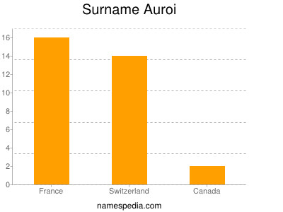 Surname Auroi