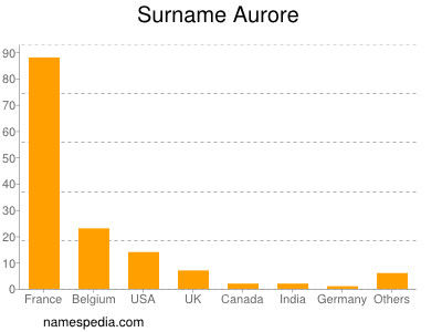 Surname Aurore