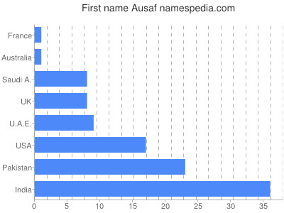 Given name Ausaf