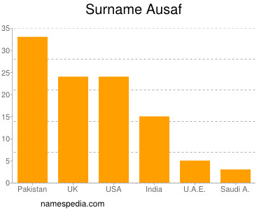 Surname Ausaf