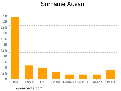 Surname Ausan