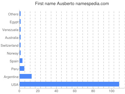 Given name Ausberto