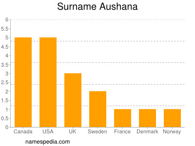 Surname Aushana