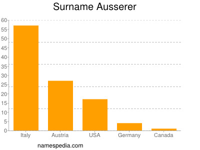 Surname Ausserer
