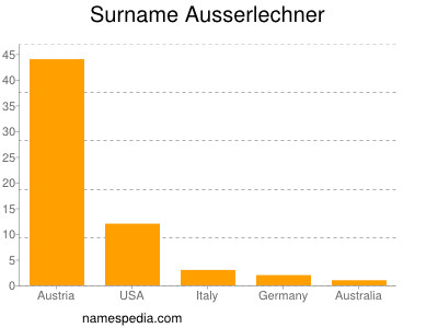 Surname Ausserlechner