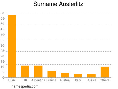 Surname Austerlitz