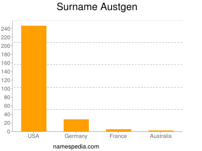 Surname Austgen