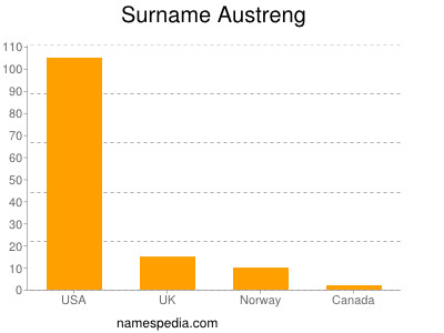 Surname Austreng