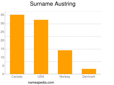 Surname Austring