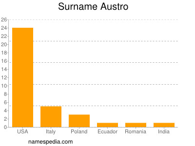 Surname Austro