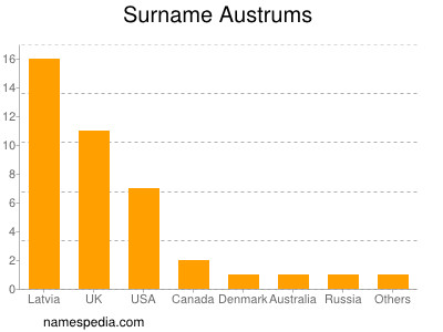 Surname Austrums