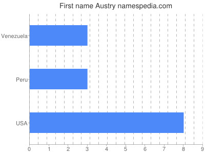 Given name Austry