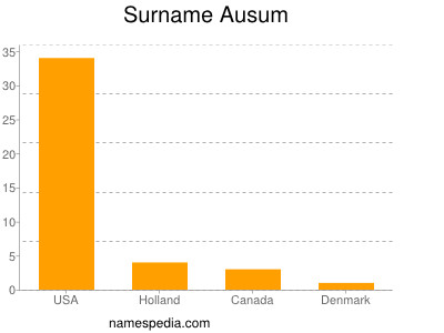 Surname Ausum