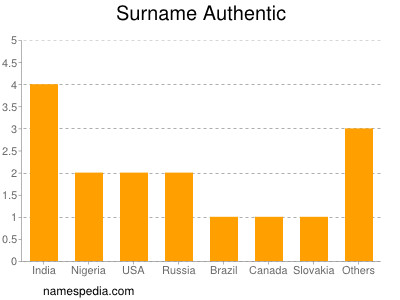 Surname Authentic