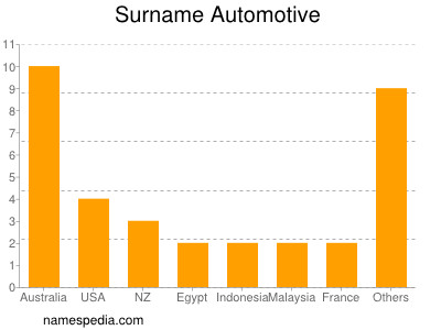 Surname Automotive