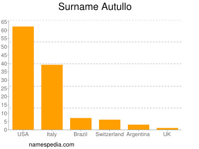 Surname Autullo