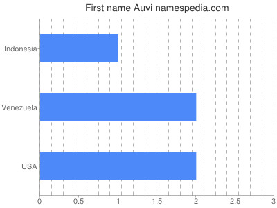 Given name Auvi