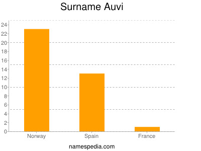 Surname Auvi