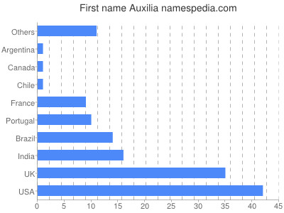 Given name Auxilia