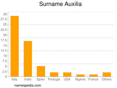 Surname Auxilia