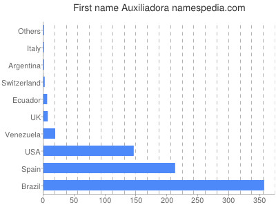 Given name Auxiliadora