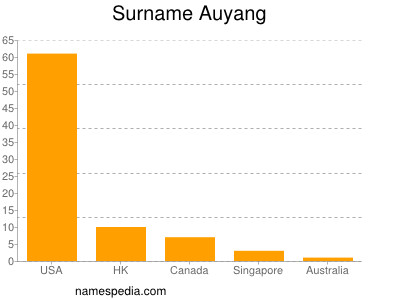 Surname Auyang