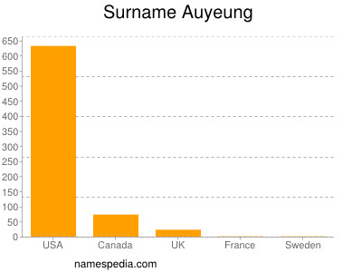 Surname Auyeung