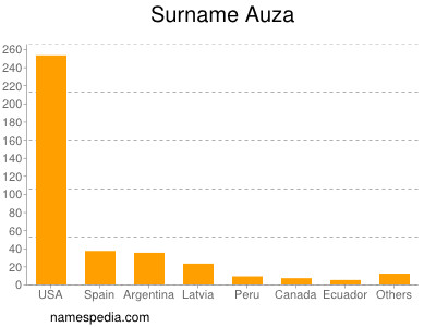 Surname Auza