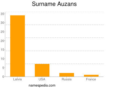 Surname Auzans