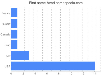 Given name Avad