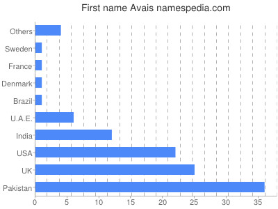 Given name Avais