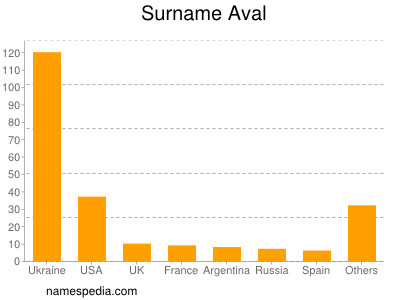 Surname Aval