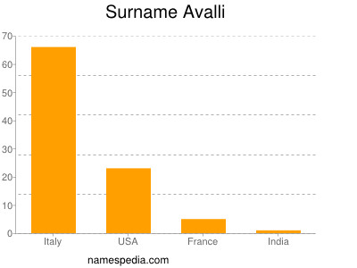 Surname Avalli