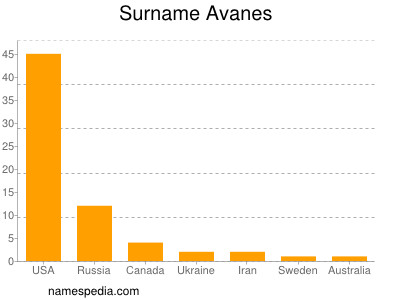 Surname Avanes