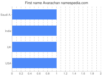 Given name Avarachan