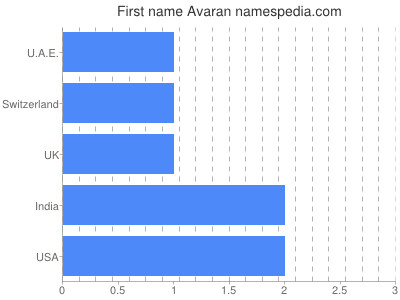 Given name Avaran
