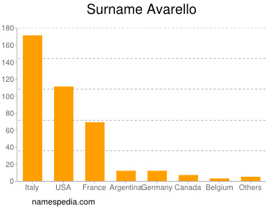 Surname Avarello