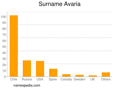 Surname Avaria