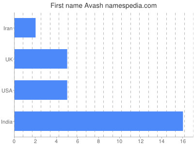 Given name Avash