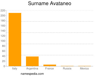 Surname Avataneo