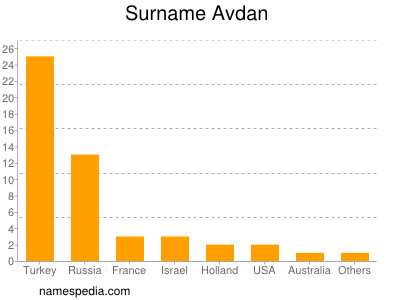 Surname Avdan