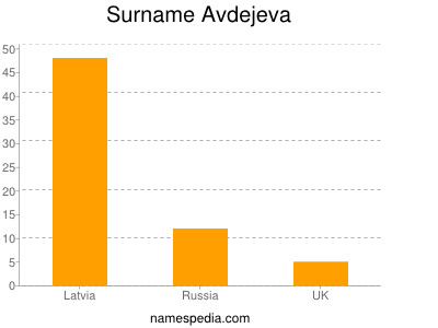 Surname Avdejeva