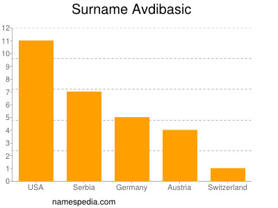 Surname Avdibasic