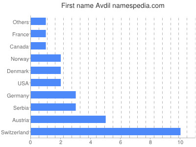 Given name Avdil
