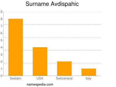 Surname Avdispahic
