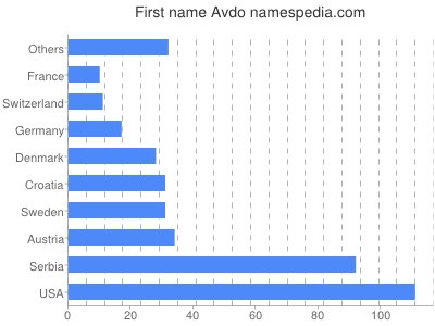 Given name Avdo