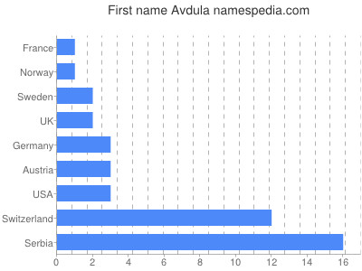 Given name Avdula