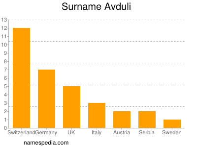 Surname Avduli